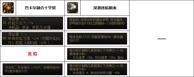 【汇总系列】韩服"前3名"(男圣职-7月篇)配装信息一览-仅供参考请勿照搬5