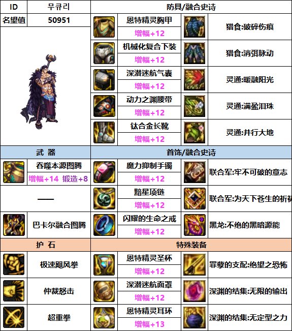 【汇总系列】韩服"前3名"(男圣职-7月篇)配装信息一览-仅供参考请勿照搬16