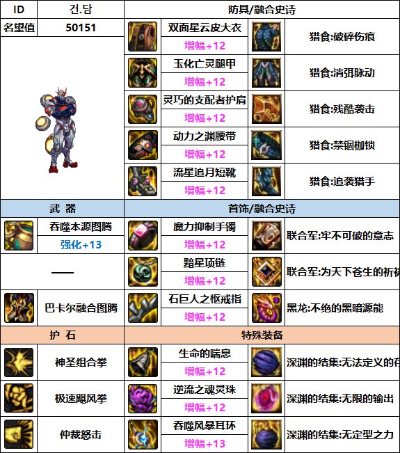 【汇总系列】韩服"前3名"(男圣职-7月篇)配装信息一览-仅供参考请勿照搬20