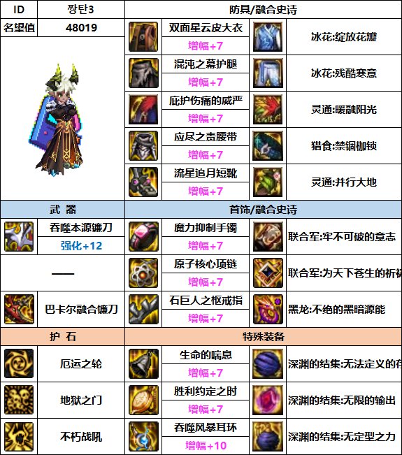 【汇总系列】韩服"前3名"(男圣职-7月篇)配装信息一览-仅供参考请勿照搬48