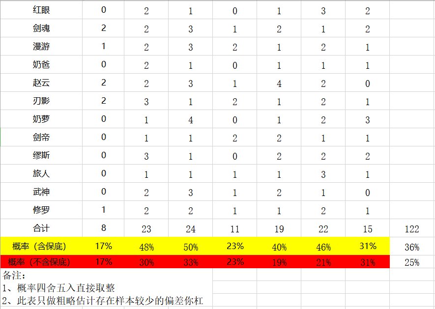 关于自定义史诗之路一周总结及爆率预测1