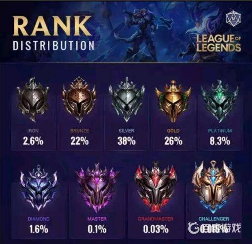 经过我不泄的努力，我从地狱升到了高端段位。。。3