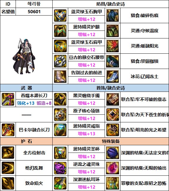【汇总系列】韩服"前3名"(枪剑士-7月篇)配装信息一览-仅供参考请勿照搬2