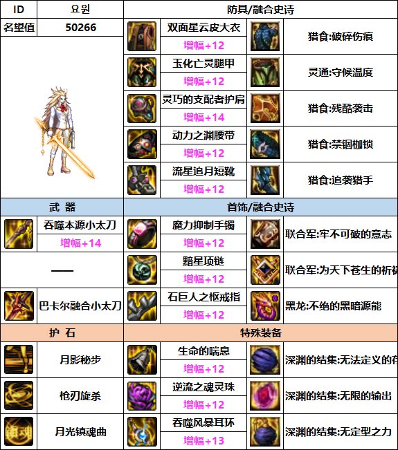 【汇总系列】韩服"前3名"(枪剑士-7月篇)配装信息一览-仅供参考请勿照搬20