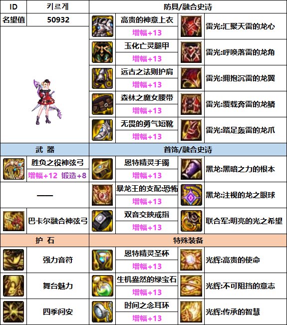 【汇总系列】韩服"前3名"(弓箭手/外传职业-7月篇)配装信息一览-仅供参考请勿照搬6