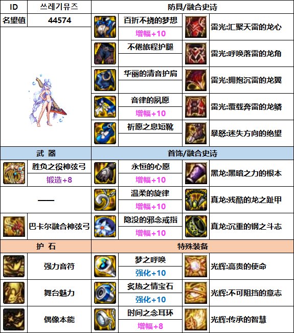 【汇总系列】韩服"前3名"(弓箭手/外传职业-7月篇)配装信息一览-仅供参考请勿照搬11