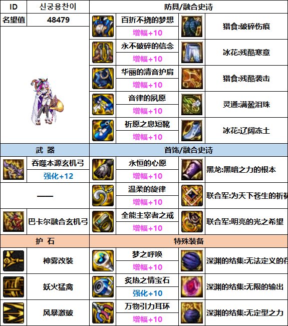 【汇总系列】韩服"前3名"(弓箭手/外传职业-7月篇)配装信息一览-仅供参考请勿照搬19