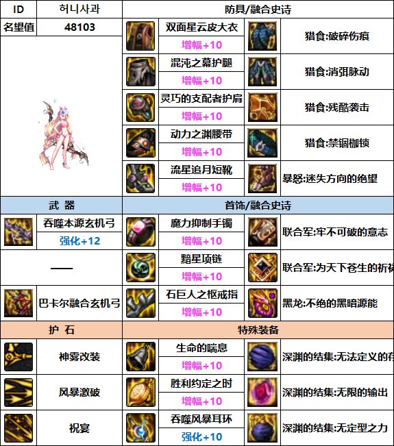 【汇总系列】韩服"前3名"(弓箭手/外传职业-7月篇)配装信息一览-仅供参考请勿照搬21