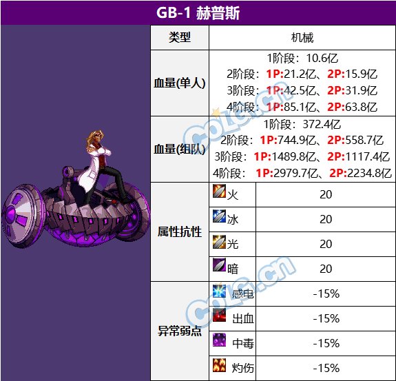 【前瞻：代号·盖波加副本】代号·盖波加怪物血量和抗性一览8