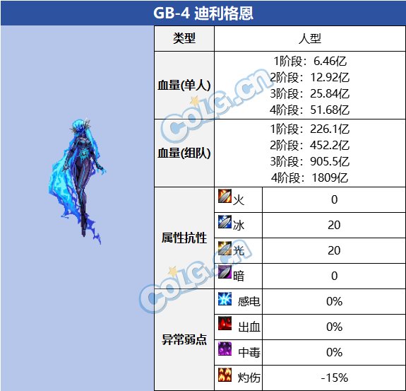 【前瞻：代号·盖波加副本】代号·盖波加怪物血量和抗性一览4