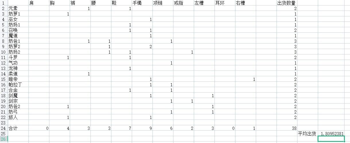 长草期活动深潜图部位概率日更（截至8.31） 看下各部位爆率概率1