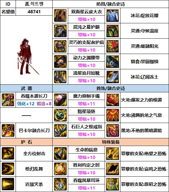 【汇总系列】韩服"前3名"(枪剑士-7月篇)配装信息一览-仅供参考请勿照搬8