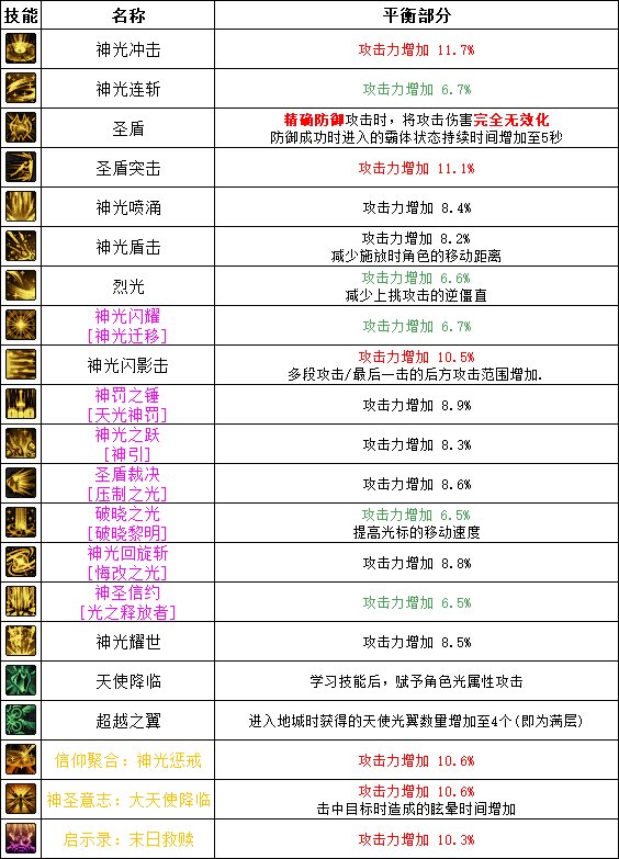 【韩服职业平衡：帕拉丁】动作性优化不错，但数据稍微欠佳2