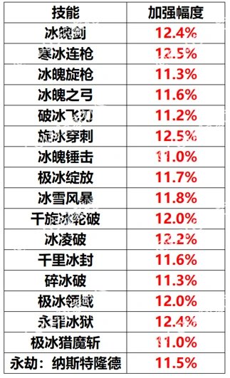 【韩服职业平衡：冰结师】痛点优化到位，为破冰王的诞生献上礼炮2