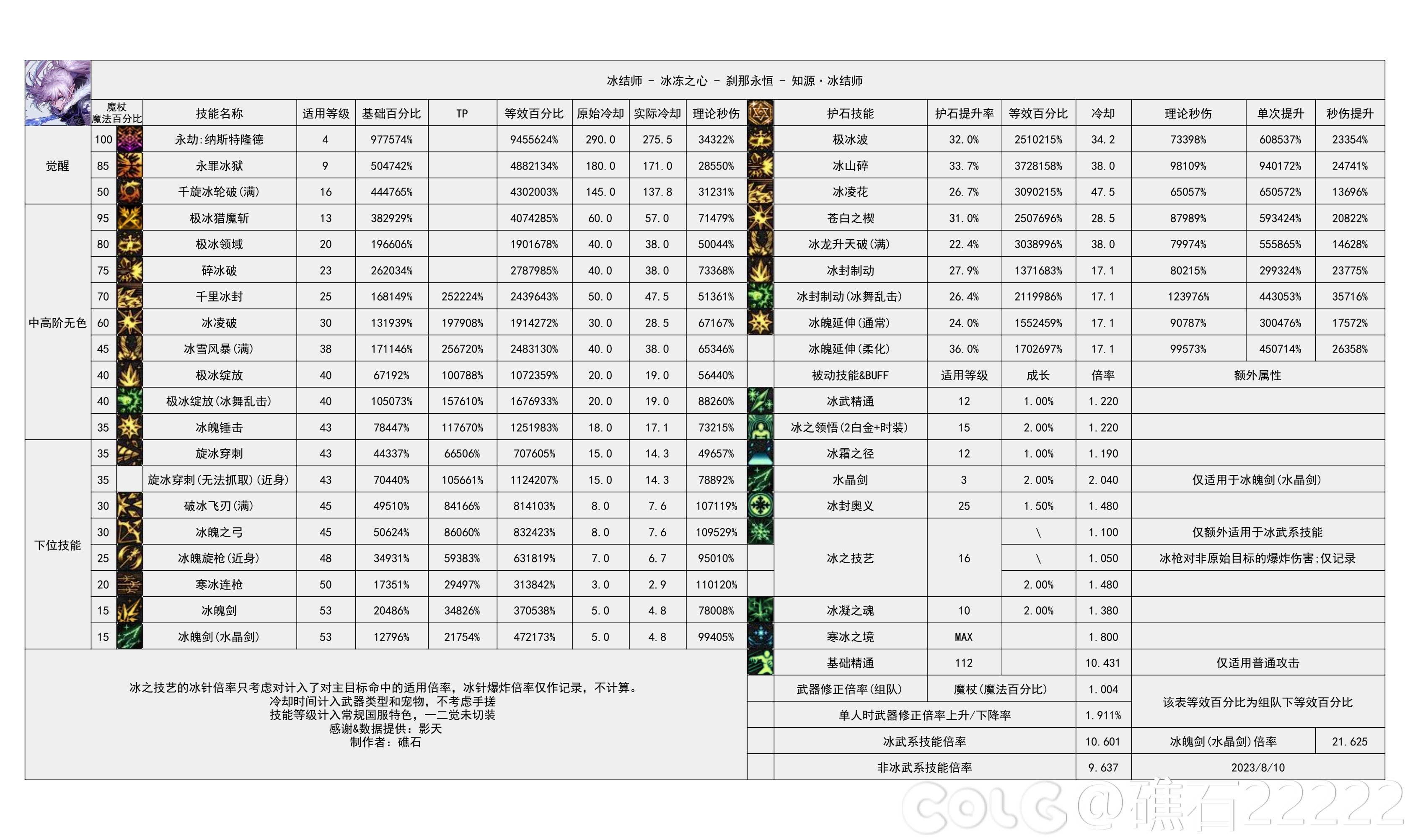 【神界：输出职业数据表】110版本输出职业数据表(韩正9.14)(存档，最新请查看个人空间)39