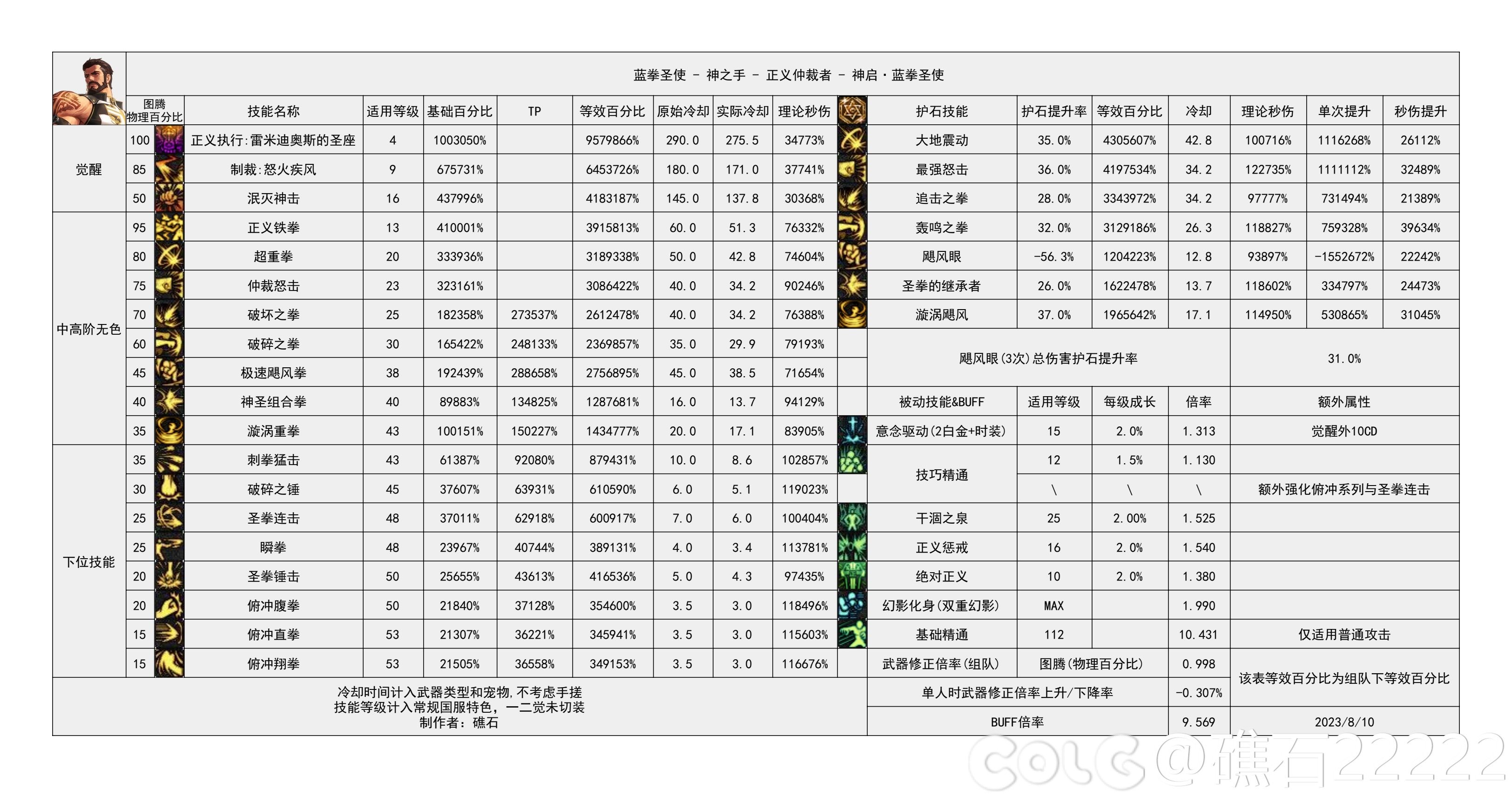 【神界：输出职业数据表】110版本输出职业数据表(韩测2024.4.17)(存档)50