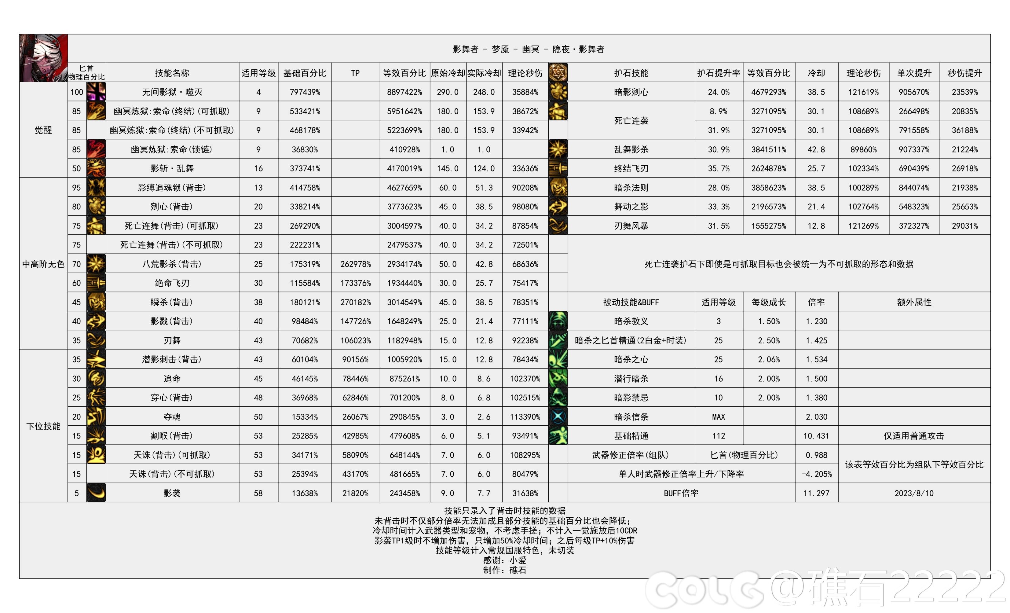 【神界：输出职业数据表】110版本输出职业数据表(韩测2024.4.17)(存档)62