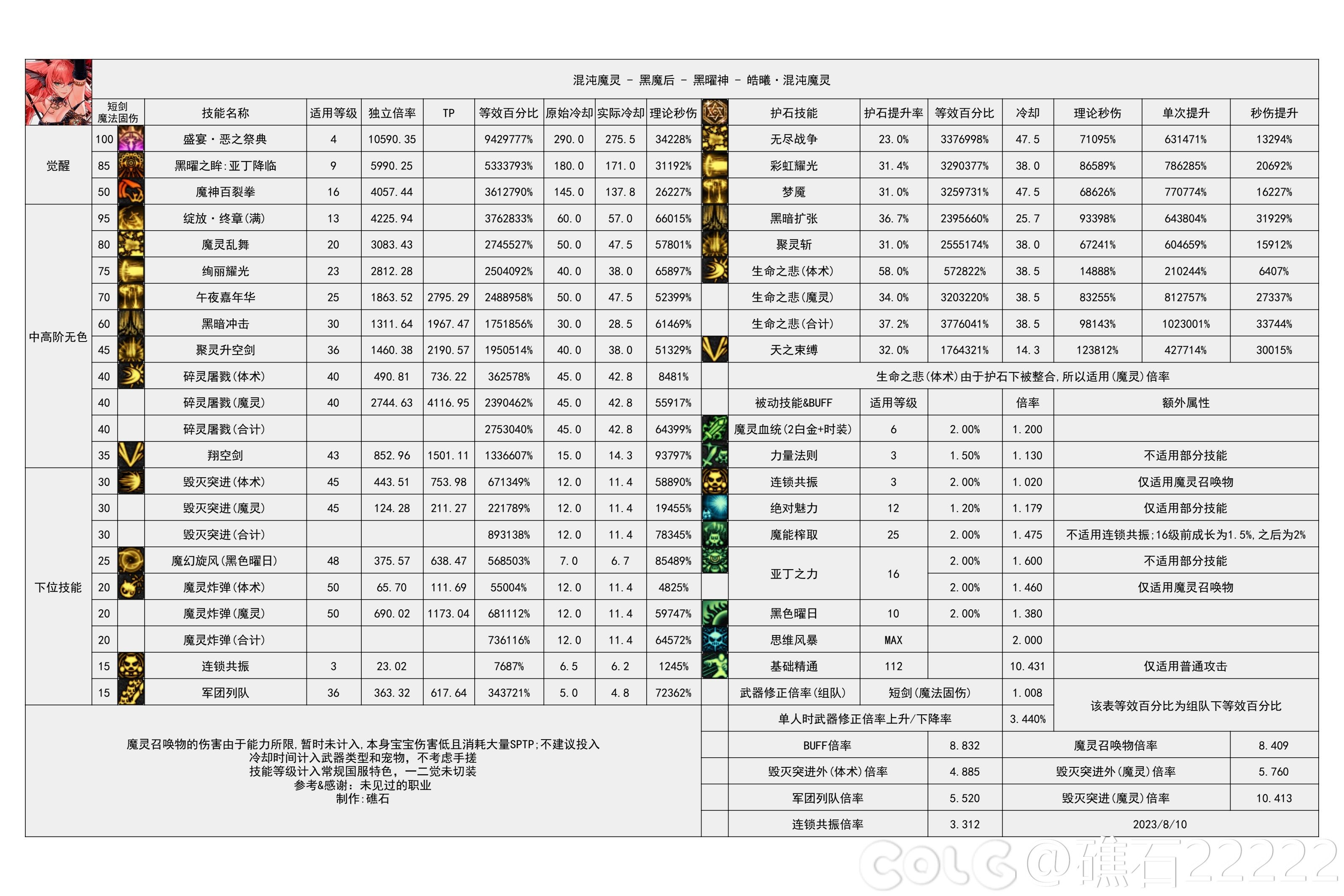 【神界：输出职业数据表】110版本输出职业数据表(韩正9.14)(存档，最新请查看个人空间)65