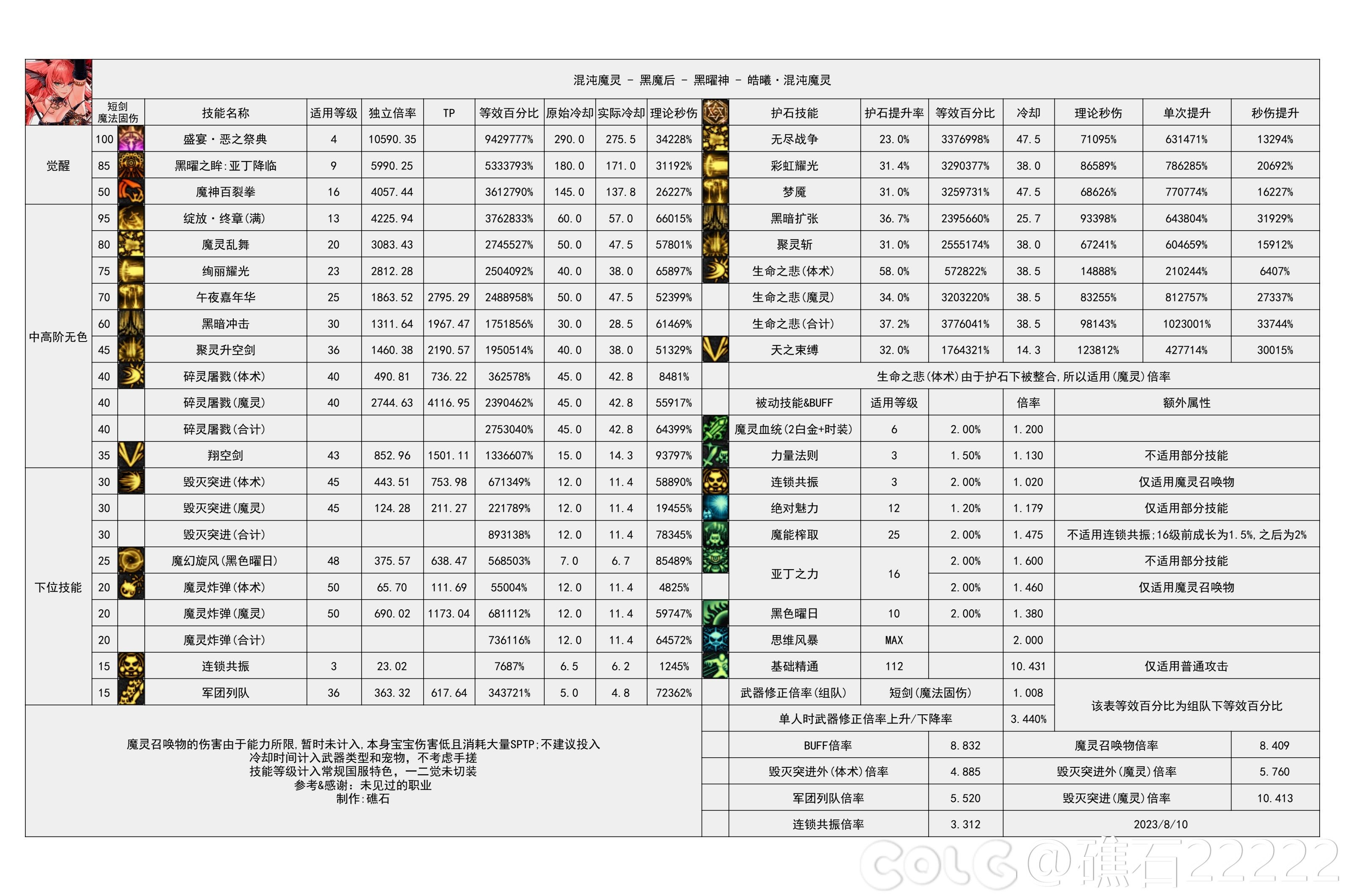 【神界：输出职业数据表】110版本输出职业数据表(韩正2024.3.14)(最新)65