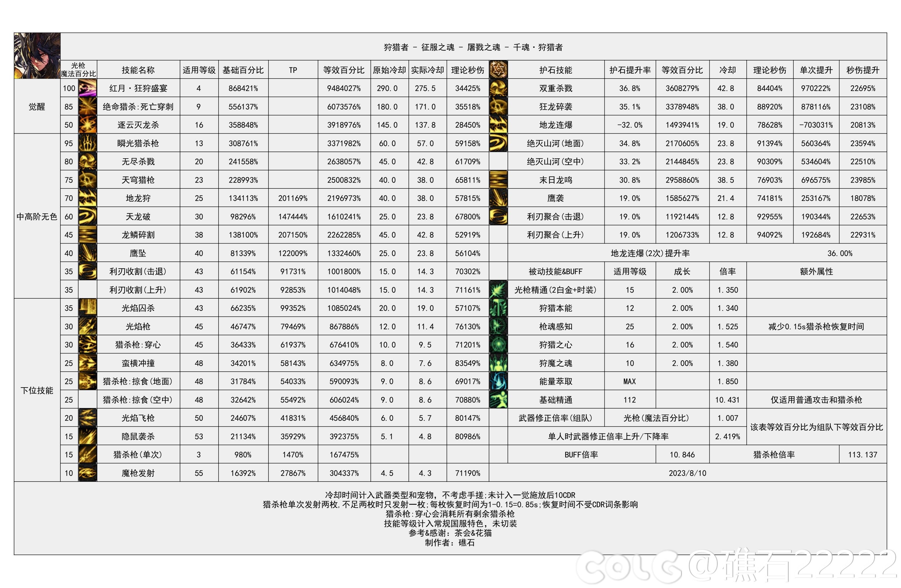 【神界：输出职业数据表】110版本输出职业数据表(韩正2024.3.14)(最新)70