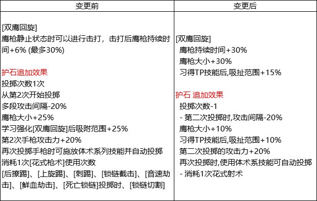 【韩服职业平衡：漫游枪手(女)】平平常常例行加强，技能形态小优化3