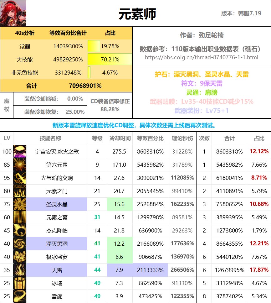 全职业40s数据表（巴卡尔版本）48