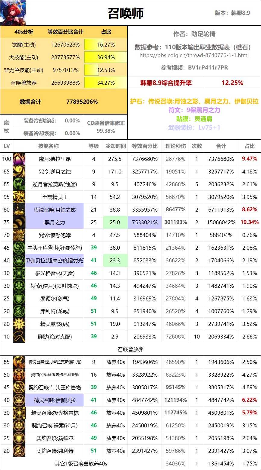 全职业40s数据表（巴卡尔版本）49
