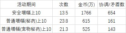 增幅活动成本的数学期望&省钱最优解1