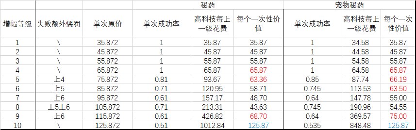 增幅活动成本的数学期望&省钱最优解3
