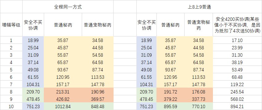 增幅活动成本的数学期望&省钱最优解4