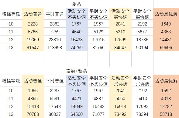 增幅活动成本的数学期望&省钱最优解2