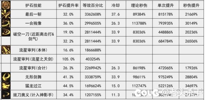 这版本剑魂比剑帝差哪了？3