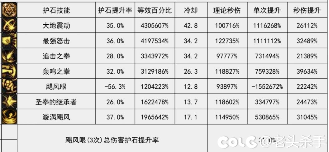 蓝拳这数据太亏贼了，只需5个技能也比很多职业一套都高了。。。2
