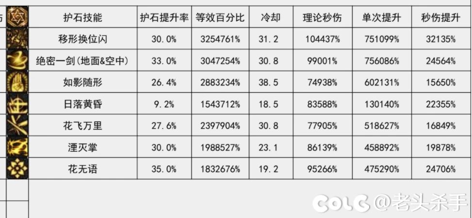蓝拳这数据太亏贼了，只需5个技能也比很多职业一套都高了。。。3