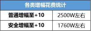 【0817版本：高科技增幅】增幅11不会碎？高科技增幅器玩法指南5