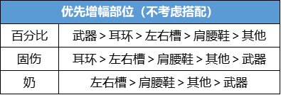 【攻略：高科技增幅3.0】增幅11不会碎？高科技增幅器玩法指南9