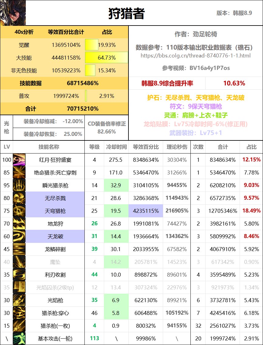 全职业40s数据表（巴卡尔版本）71