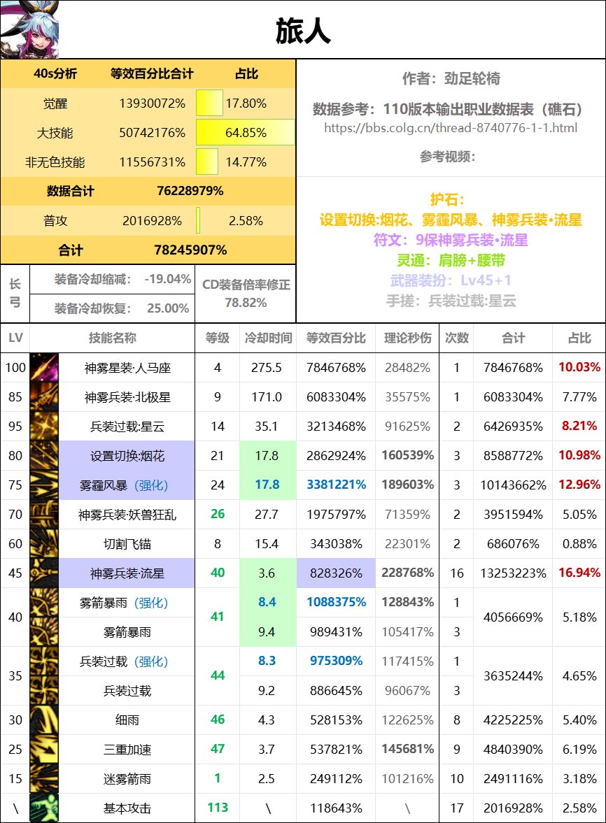 全职业40s数据表（巴卡尔版本）75