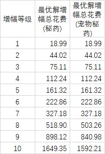 增幅活动成本的数学期望&省钱最优解5