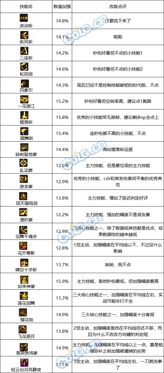 【国服0817职业平衡：剑帝】数值提升明显，形态小修小补11