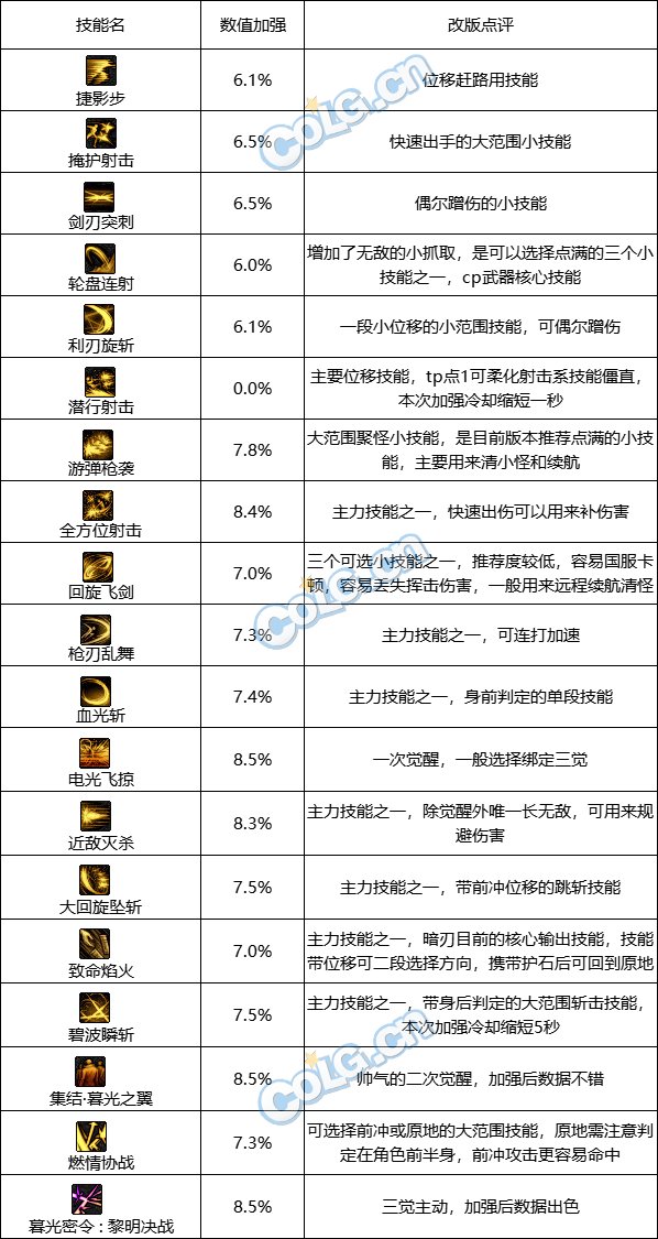 【国服0817职业平衡：暗刃】数据提升明显，形态小优化13