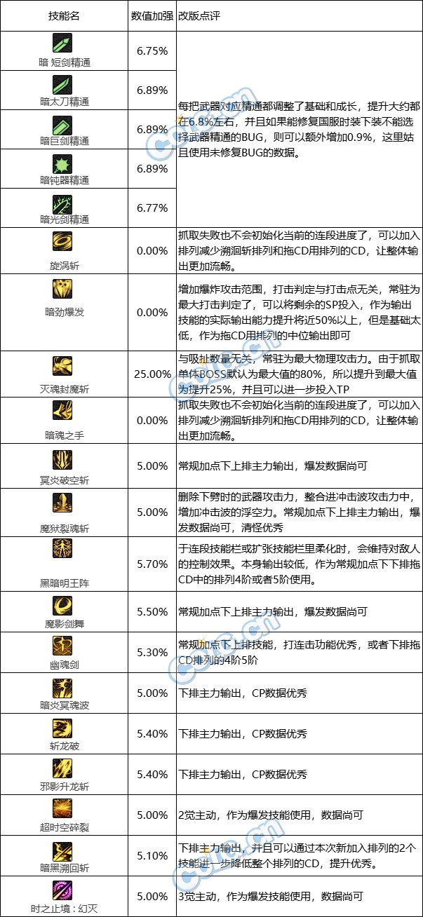 【国服0817职业平衡：黑暗武士】数值加强形态优化，时空主宰的回归15