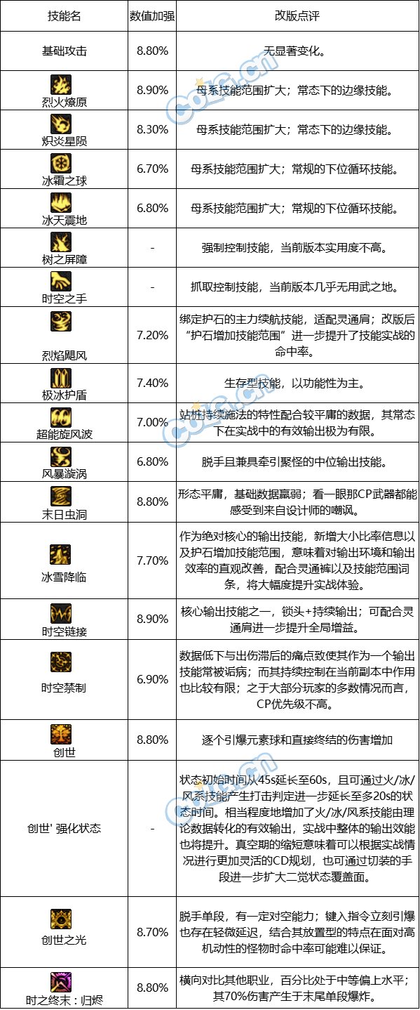 【国服0817职业平衡：缔造者】机制完善可圈可点，数值补强难言理想11