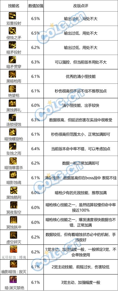 【国服0817职业平衡：暗枪士】数值略微增加，形态优化未达预期11