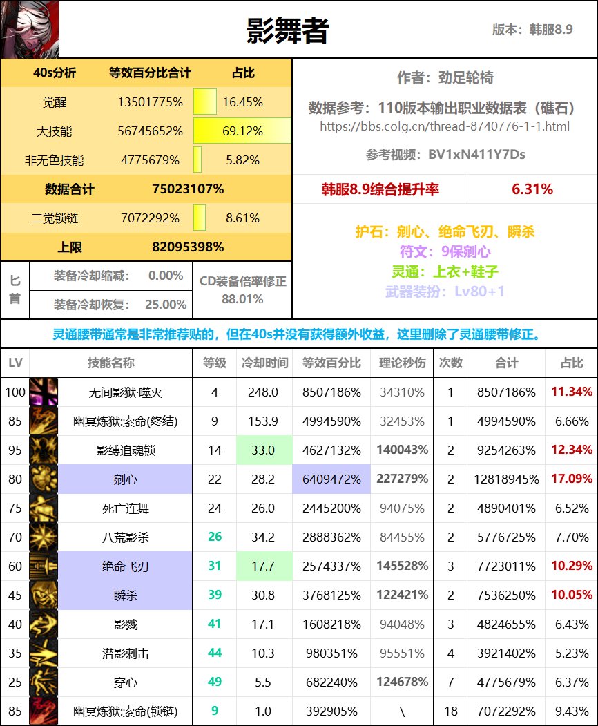 全职业40s数据表（巴卡尔版本）64
