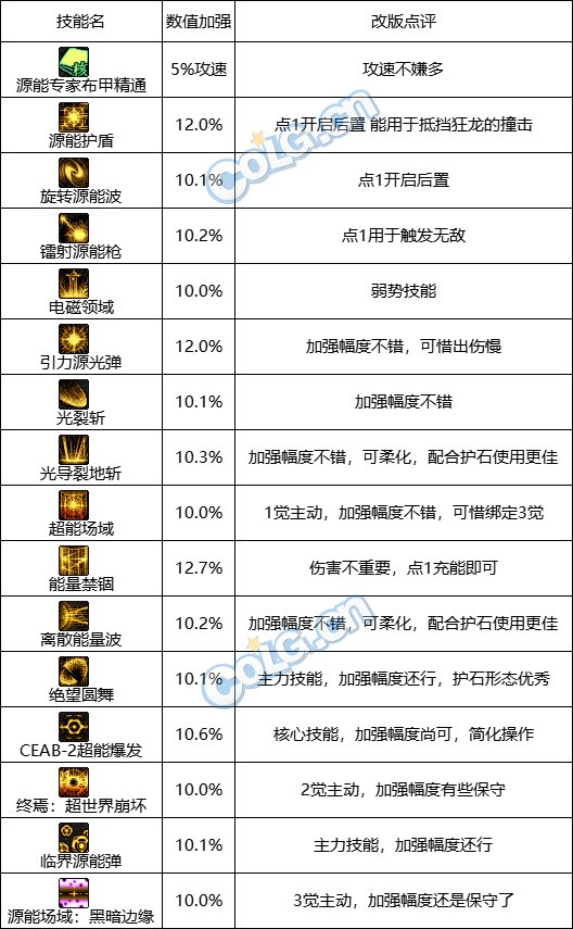 【国服0817职业平衡：源能专家】数值加强形态优化，源能启动！17