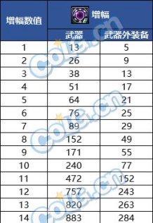 【攻略：高科技增幅3.0】增幅11不会碎？高科技增幅器玩法指南10