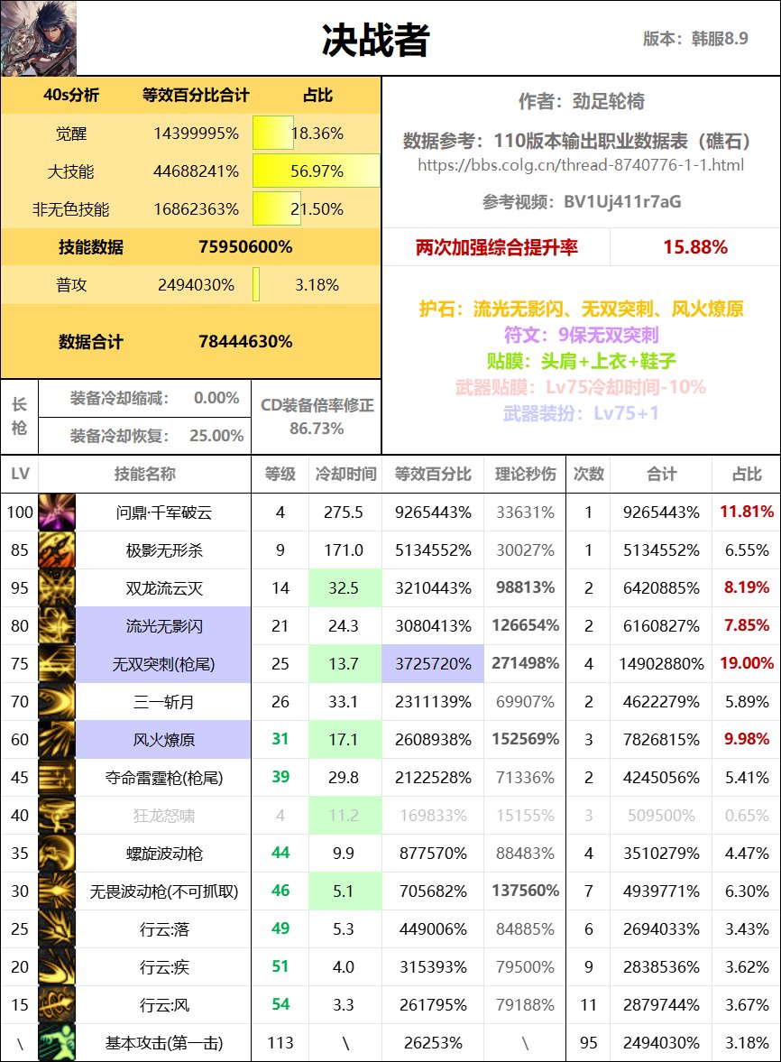 全职业40s数据表（巴卡尔版本）70