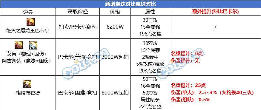 【0817版本：巴卡尔攻坚战】大小龙珠回归，巴卡尔新增奖励性价比分析2