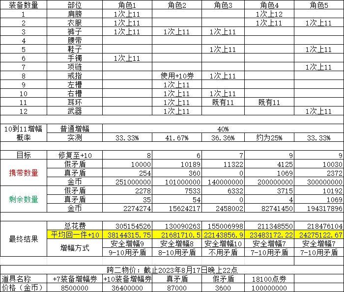 关于手贱把53件装备丢11，只成了19件。大致记录增幅费用1